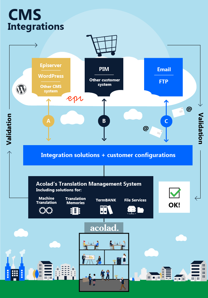 Use CMS integration to solve your translation challenges